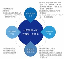 智慧社区 引领房地产业新热潮