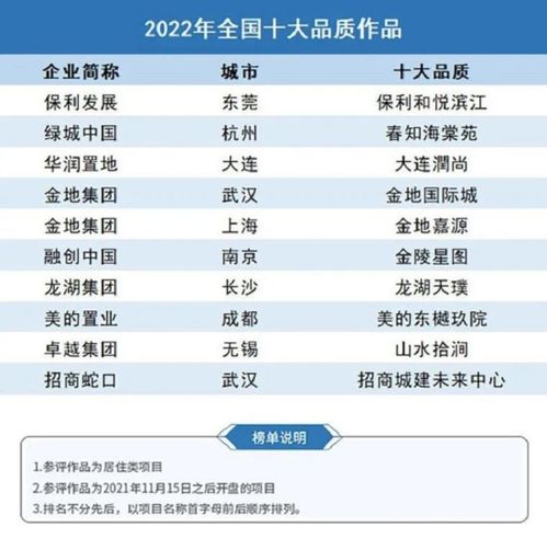 克而瑞发布2022年中国房地产企业产品力TOP100榜单 洞察行业新趋势与未来发展方向